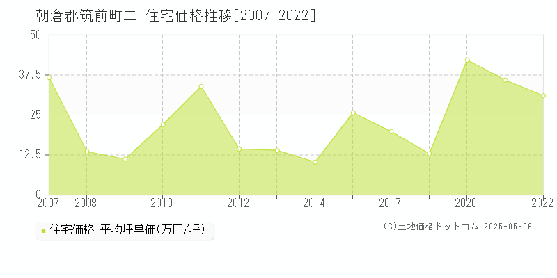 二(朝倉郡筑前町)の住宅価格推移グラフ(坪単価)[2007-2022年]