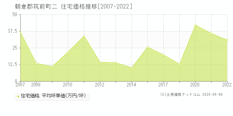 朝倉郡筑前町二の住宅価格推移グラフ 