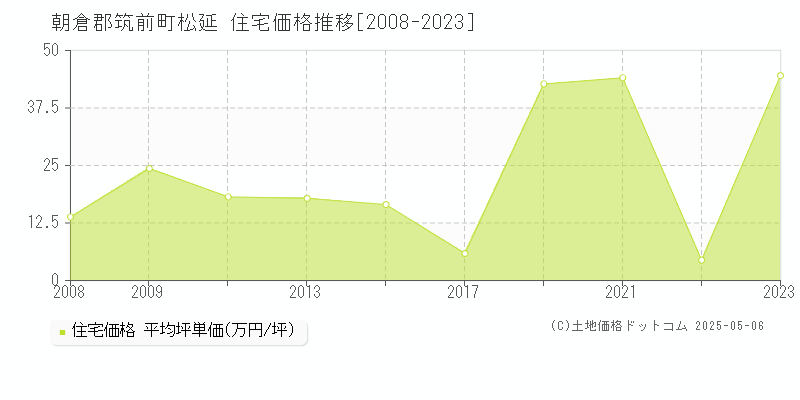 松延(朝倉郡筑前町)の住宅価格推移グラフ(坪単価)[2008-2023年]