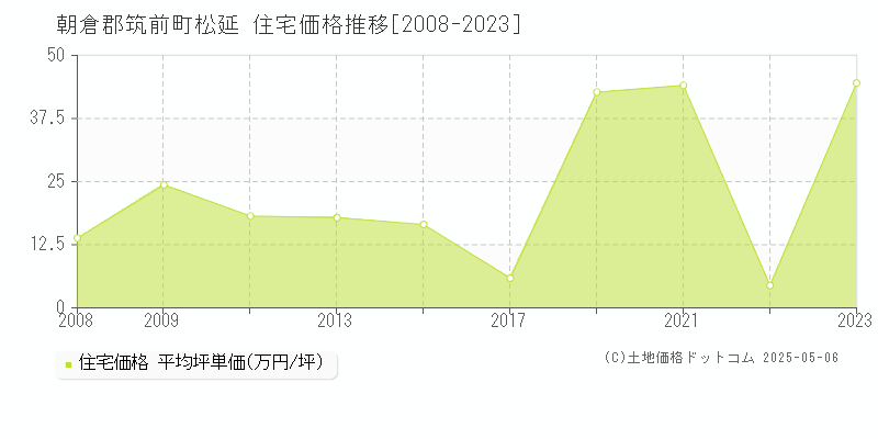 朝倉郡筑前町松延の住宅価格推移グラフ 