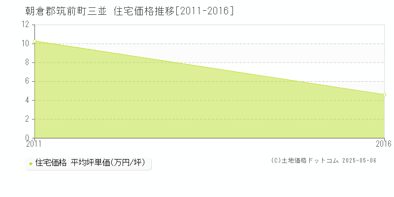 朝倉郡筑前町三並の住宅価格推移グラフ 