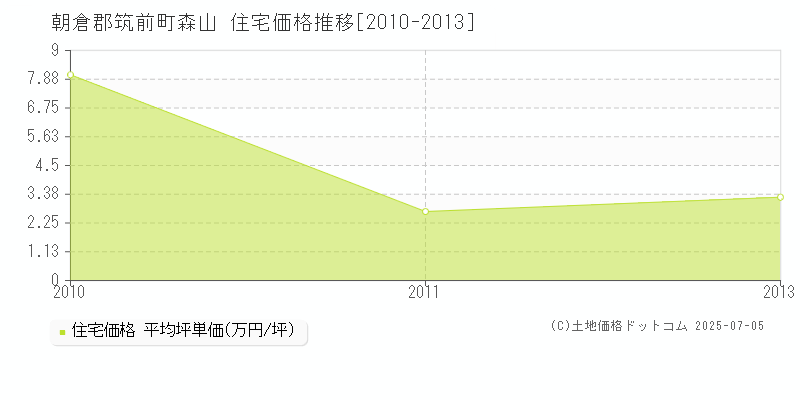 森山(朝倉郡筑前町)の住宅価格推移グラフ(坪単価)[2010-2013年]