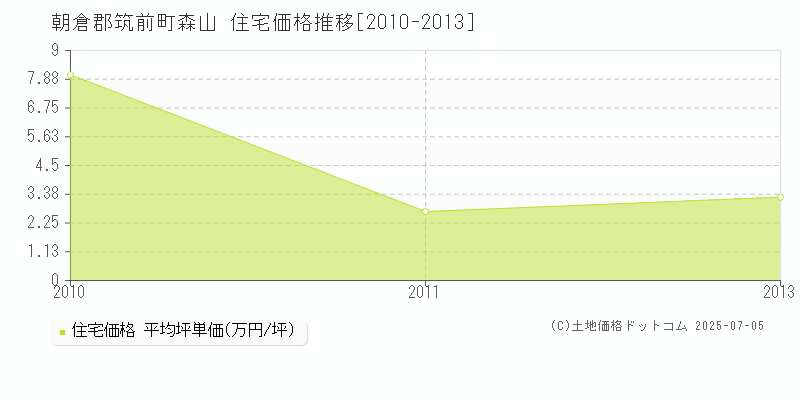 朝倉郡筑前町森山の住宅価格推移グラフ 