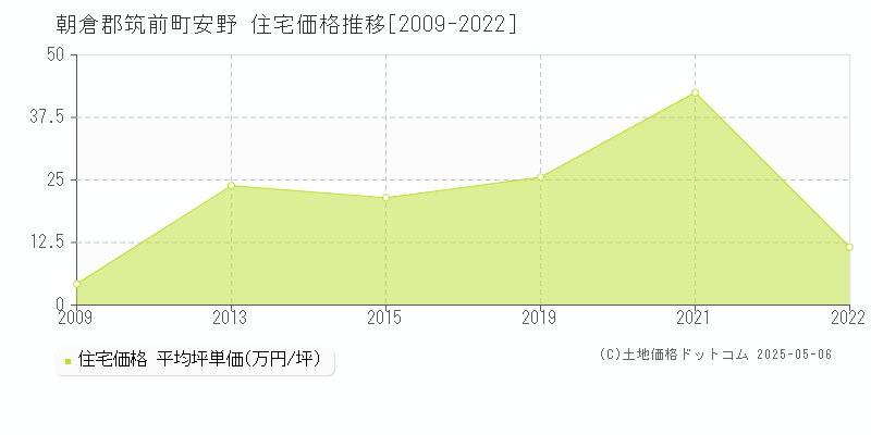 安野(朝倉郡筑前町)の住宅価格推移グラフ(坪単価)[2009-2022年]