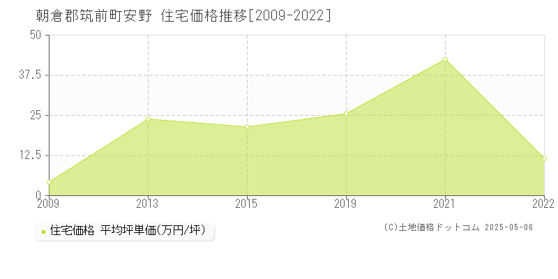 朝倉郡筑前町安野の住宅価格推移グラフ 