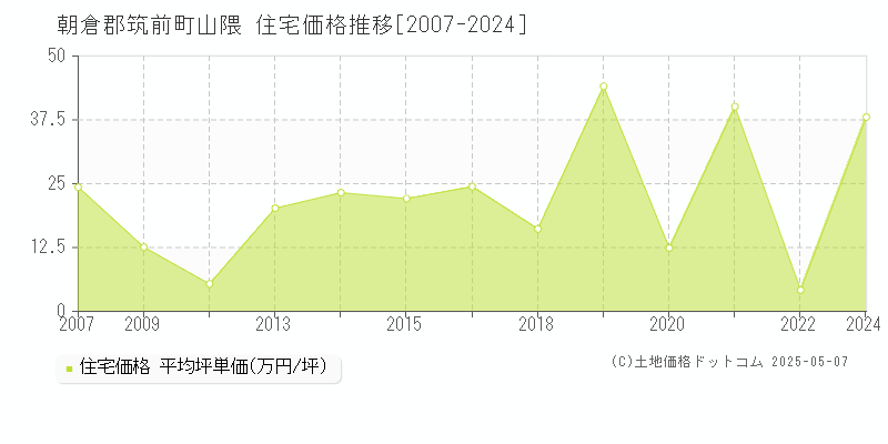 山隈(朝倉郡筑前町)の住宅価格推移グラフ(坪単価)[2007-2024年]