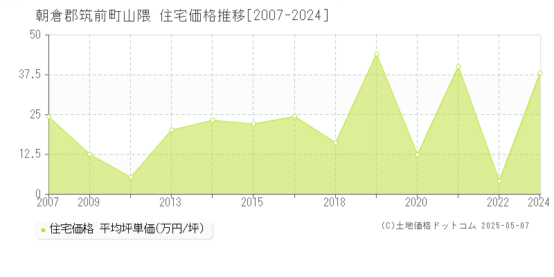 朝倉郡筑前町山隈の住宅価格推移グラフ 