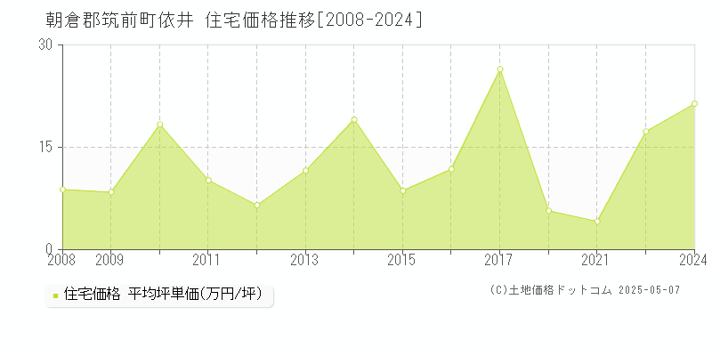 依井(朝倉郡筑前町)の住宅価格推移グラフ(坪単価)[2008-2024年]