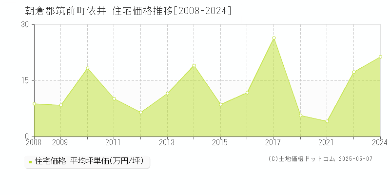 朝倉郡筑前町依井の住宅価格推移グラフ 