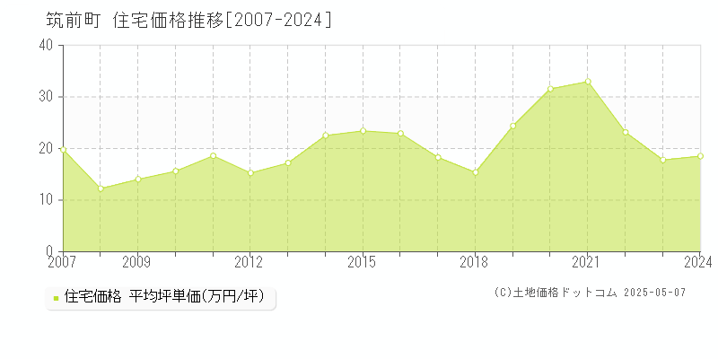 筑前町(福岡県)の住宅価格推移グラフ(坪単価)[2007-2024年]
