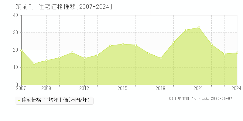 朝倉郡筑前町の住宅価格推移グラフ 