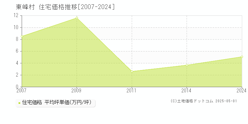 全域(東峰村)の住宅価格推移グラフ(坪単価)[2007-2024年]