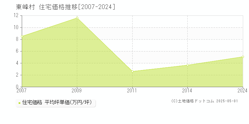 朝倉郡東峰村の住宅価格推移グラフ 