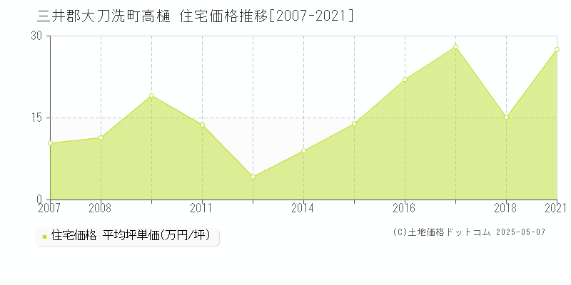 高樋(三井郡大刀洗町)の住宅価格推移グラフ(坪単価)[2007-2021年]
