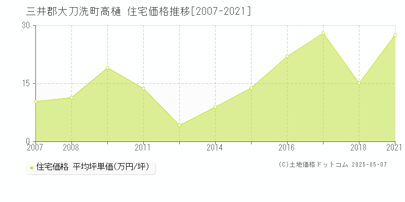 三井郡大刀洗町高樋の住宅価格推移グラフ 