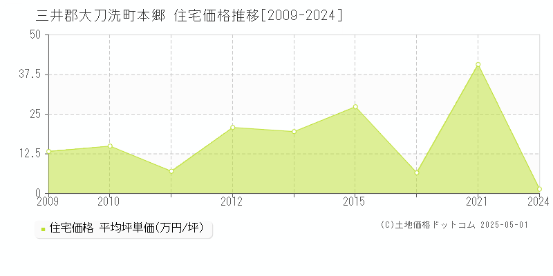 本郷(三井郡大刀洗町)の住宅価格推移グラフ(坪単価)[2009-2024年]