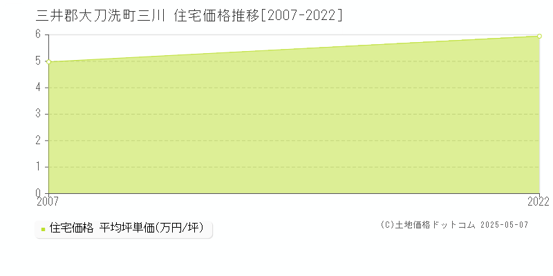 三井郡大刀洗町三川の住宅価格推移グラフ 