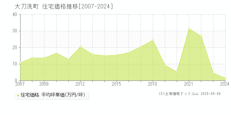 大刀洗町(福岡県)の住宅価格推移グラフ(坪単価)[2007-2024年]