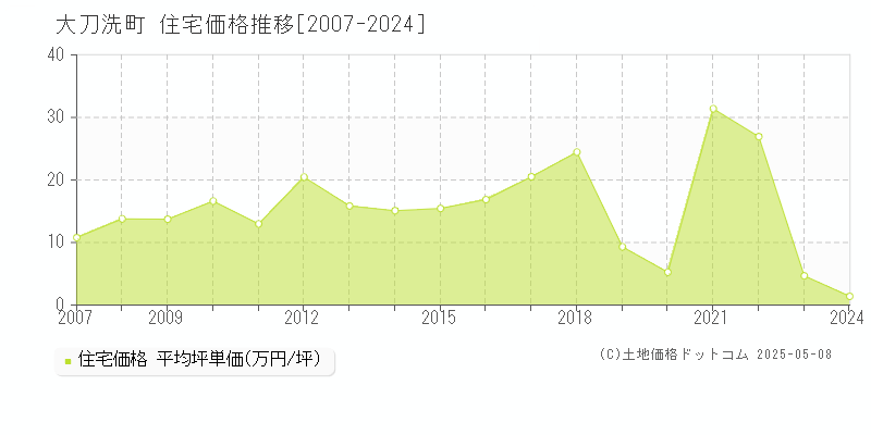 三井郡大刀洗町の住宅価格推移グラフ 