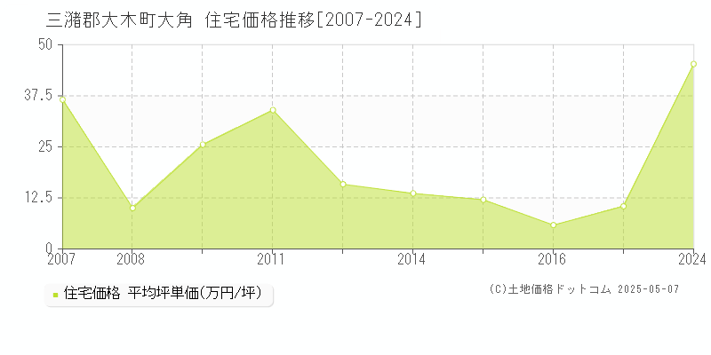 大角(三潴郡大木町)の住宅価格推移グラフ(坪単価)[2007-2024年]
