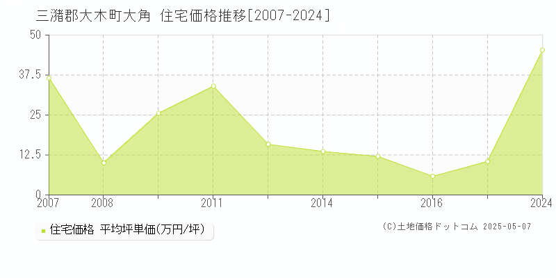 三潴郡大木町大角の住宅価格推移グラフ 