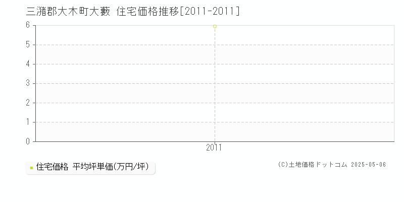 大藪(三潴郡大木町)の住宅価格推移グラフ(坪単価)[2011-2011年]