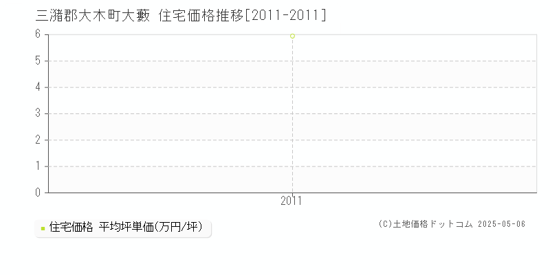 三潴郡大木町大藪の住宅価格推移グラフ 