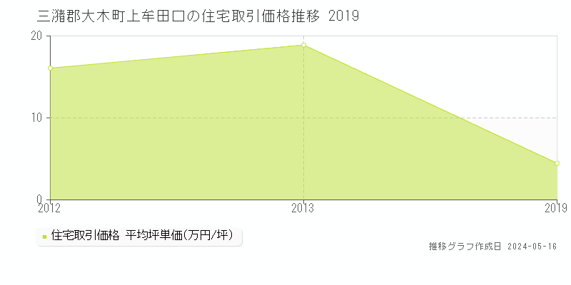 三潴郡大木町上牟田口の住宅価格推移グラフ 