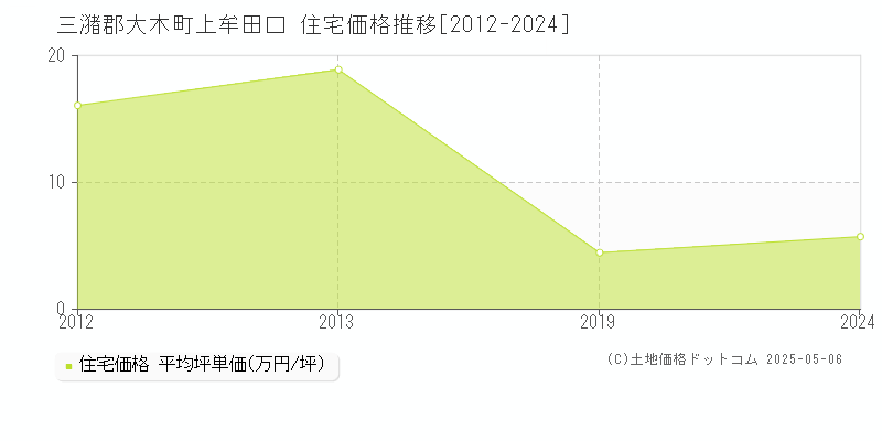 上牟田口(三潴郡大木町)の住宅価格推移グラフ(坪単価)[2012-2024年]