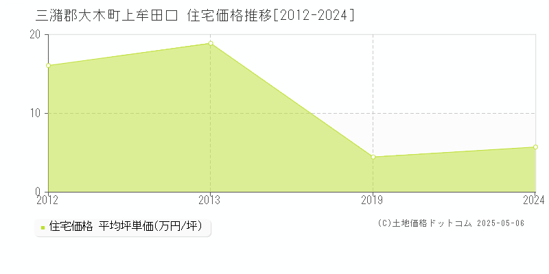 三潴郡大木町上牟田口の住宅価格推移グラフ 