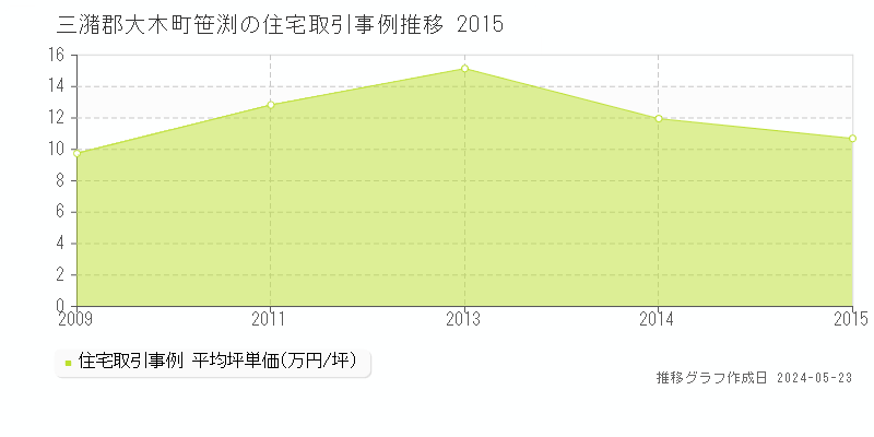 三潴郡大木町笹渕の住宅価格推移グラフ 