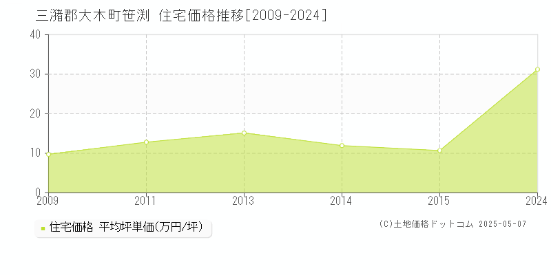 笹渕(三潴郡大木町)の住宅価格推移グラフ(坪単価)[2009-2024年]