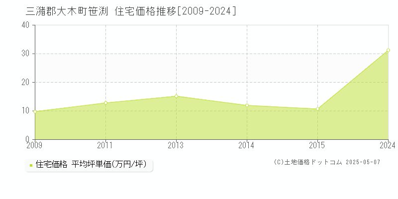 三潴郡大木町笹渕の住宅価格推移グラフ 