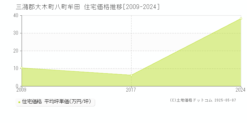 八町牟田(三潴郡大木町)の住宅価格推移グラフ(坪単価)[2009-2024年]