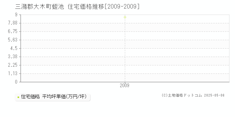 蛭池(三潴郡大木町)の住宅価格推移グラフ(坪単価)[2009-2009年]