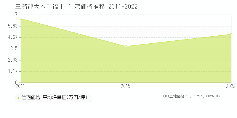 福土(三潴郡大木町)の住宅価格推移グラフ(坪単価)[2011-2022年]