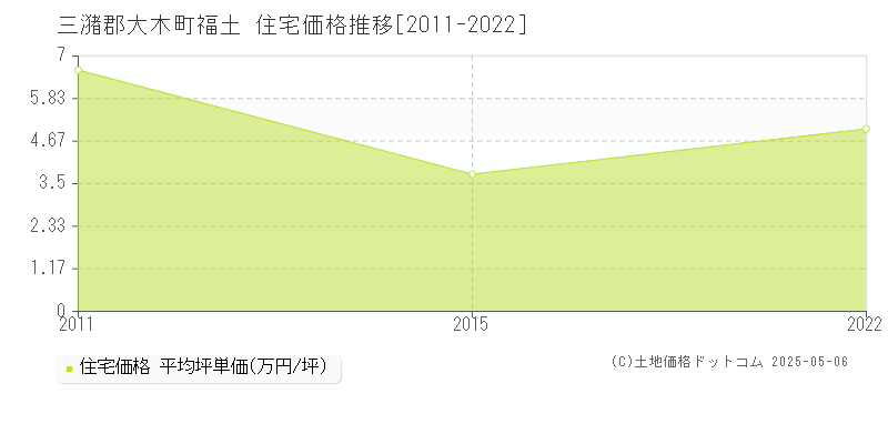 三潴郡大木町福土の住宅価格推移グラフ 