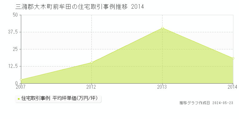三潴郡大木町前牟田の住宅価格推移グラフ 