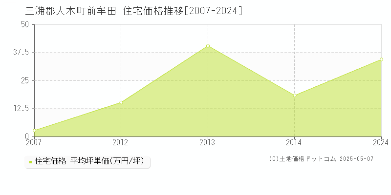 前牟田(三潴郡大木町)の住宅価格推移グラフ(坪単価)[2007-2024年]