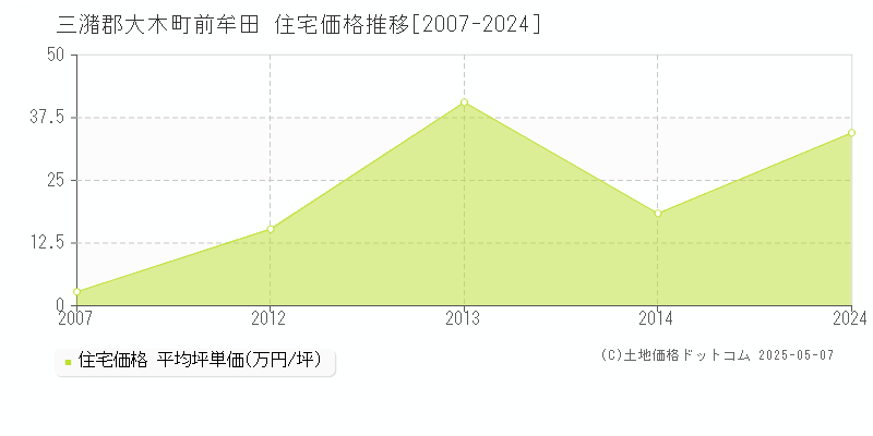 三潴郡大木町前牟田の住宅価格推移グラフ 