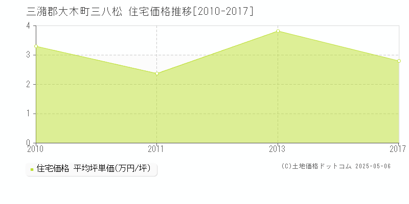 三八松(三潴郡大木町)の住宅価格推移グラフ(坪単価)[2010-2017年]
