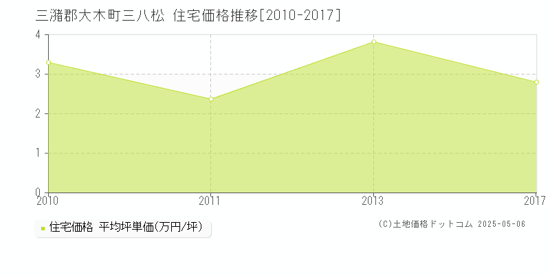 三潴郡大木町三八松の住宅価格推移グラフ 