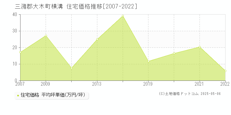 横溝(三潴郡大木町)の住宅価格推移グラフ(坪単価)[2007-2022年]