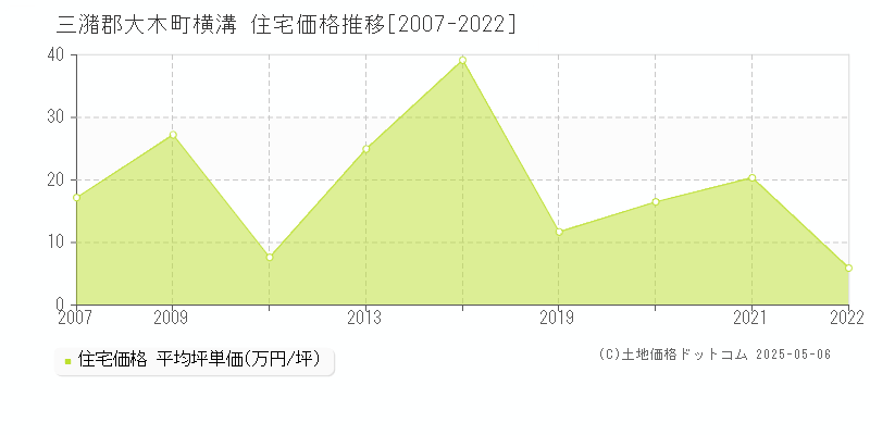 三潴郡大木町横溝の住宅価格推移グラフ 