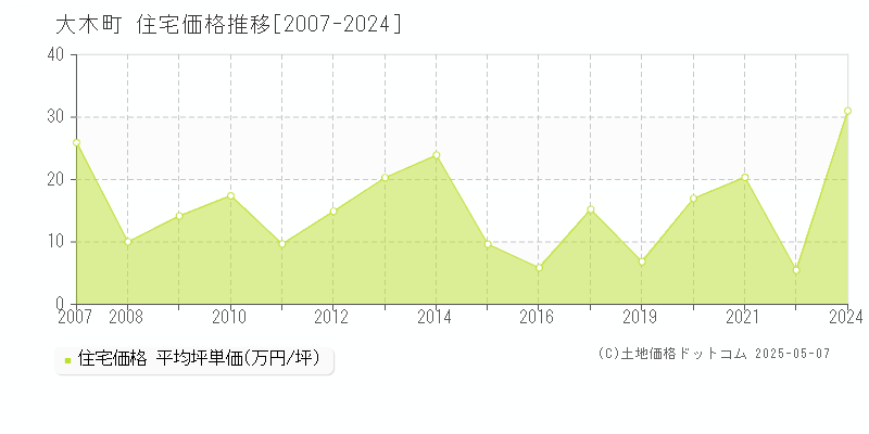 大木町(福岡県)の住宅価格推移グラフ(坪単価)[2007-2024年]