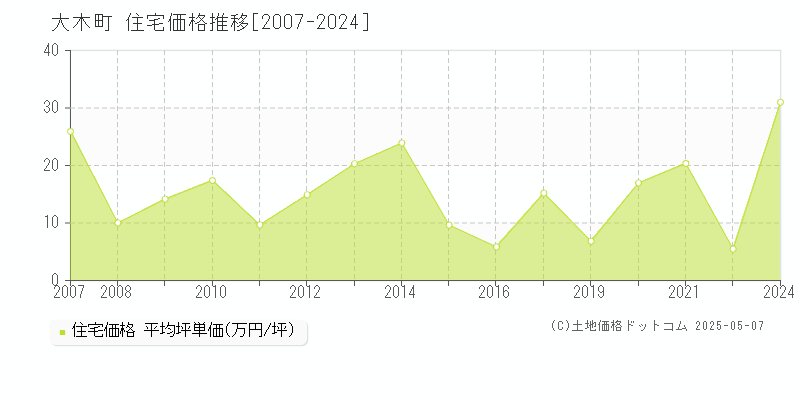 三潴郡大木町の住宅価格推移グラフ 