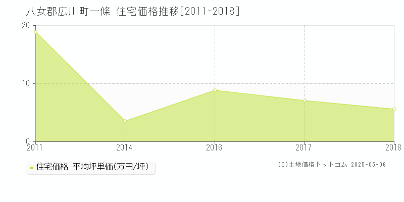 一條(八女郡広川町)の住宅価格推移グラフ(坪単価)[2011-2018年]