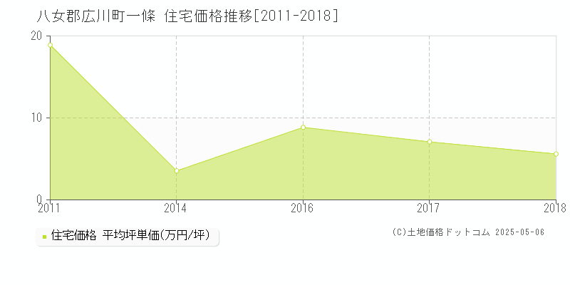 八女郡広川町一條の住宅価格推移グラフ 