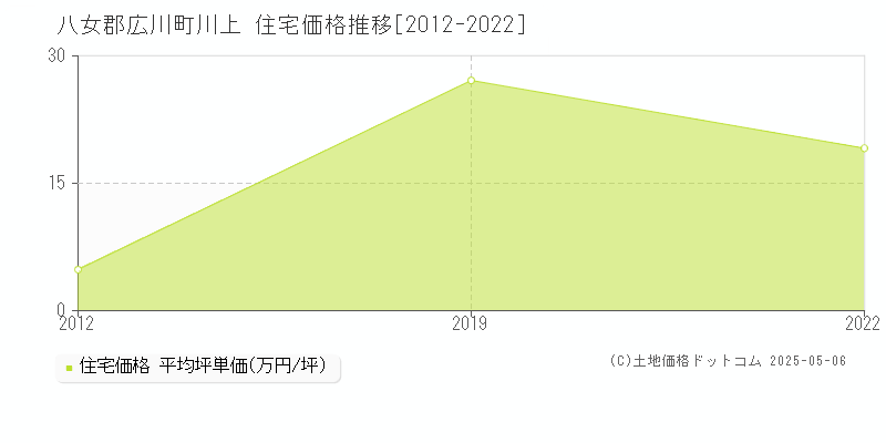 川上(八女郡広川町)の住宅価格推移グラフ(坪単価)[2012-2022年]