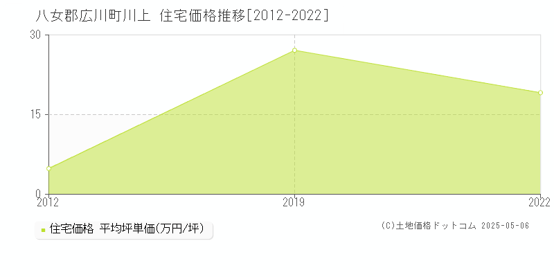 八女郡広川町川上の住宅価格推移グラフ 